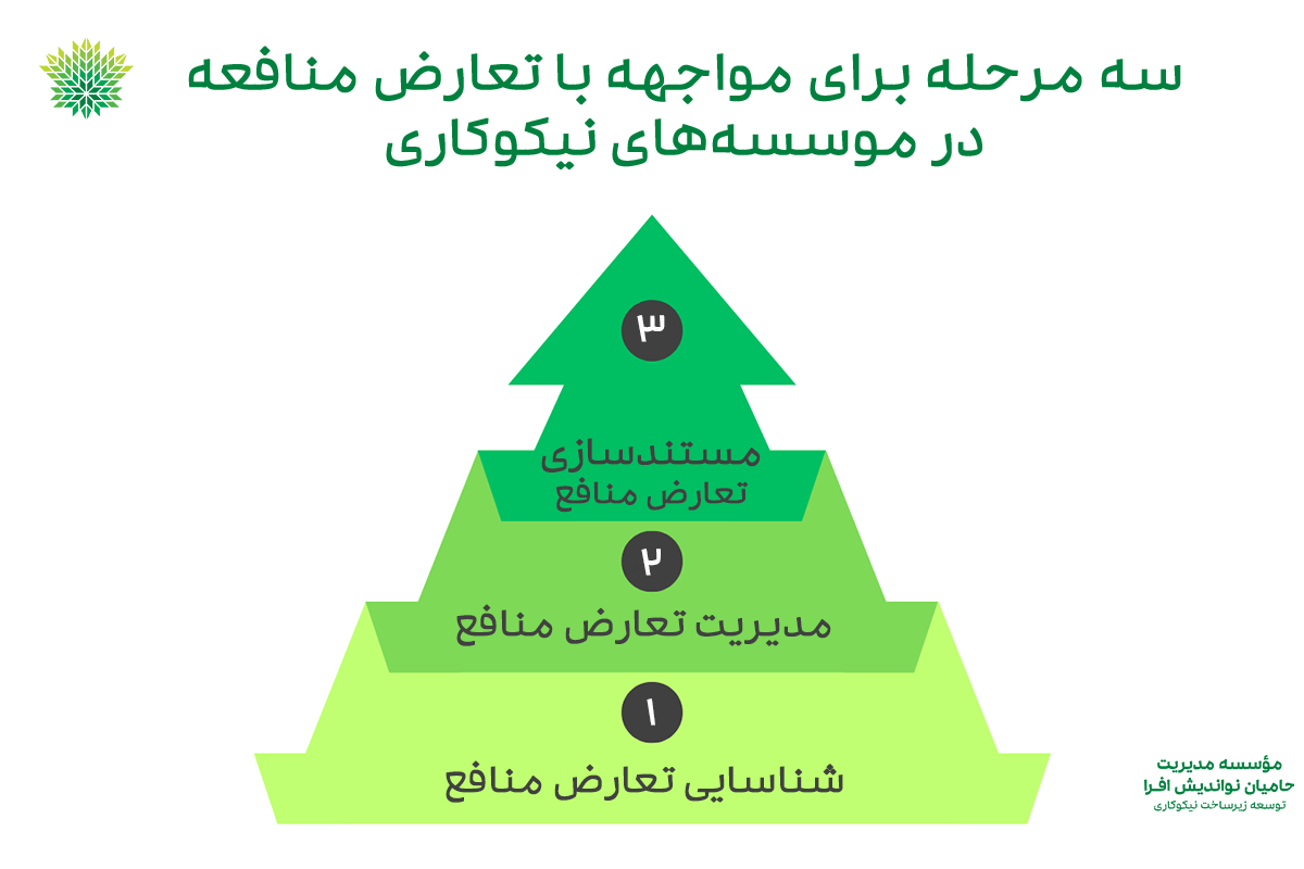 سه مرحله برای مواجهه با تعارض منافع