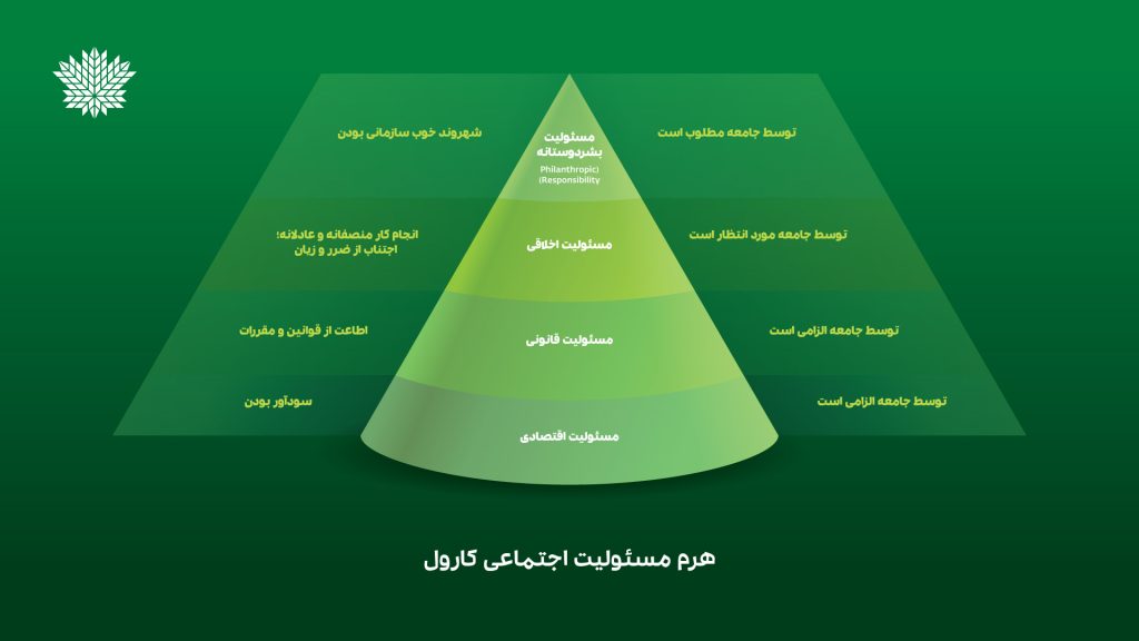 هرم مسئولیت اجتماعی کارول
