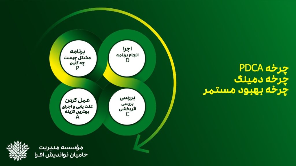 چرخه PDCA برای سازمان های مردم نهاد، خیریه و نیکوکاری