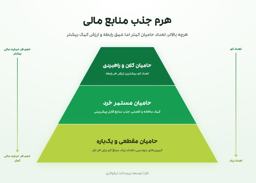 هرم جذب منابع مالی خیریه ها و سمن ها