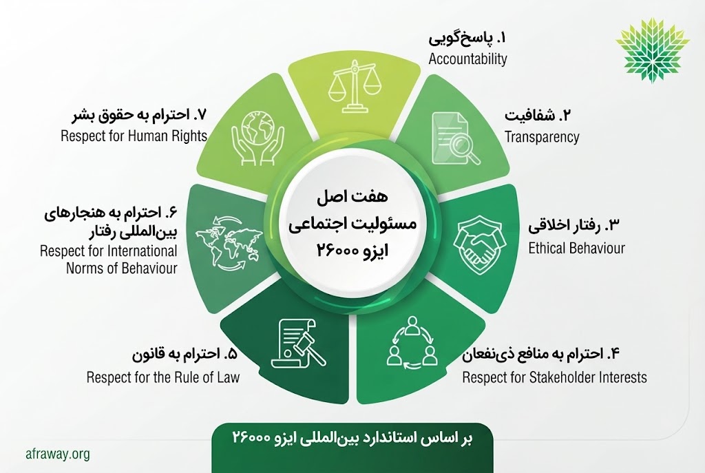 هفت اصل مسئولیت اجتماعی در استاندارد ISO 26000