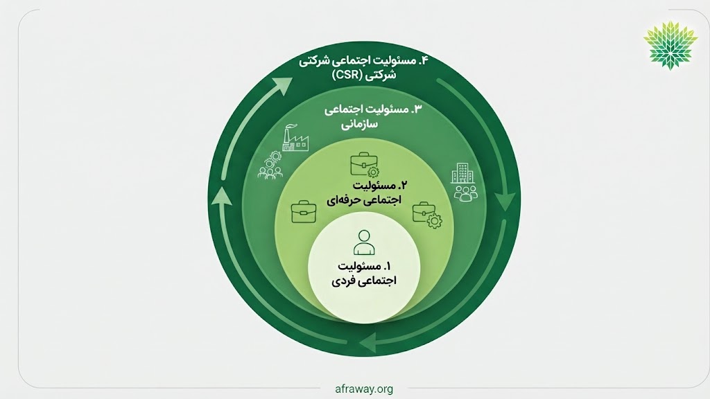 چهار سطح مسئولیت اجتماعی