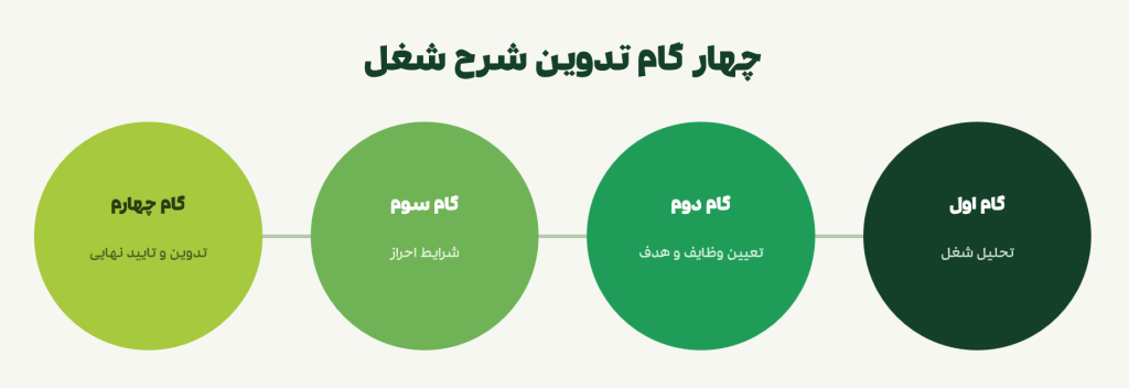 شرح شغل چیست و گام های تدوین آن