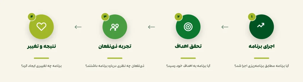 ارزیابی برنامه و گامها