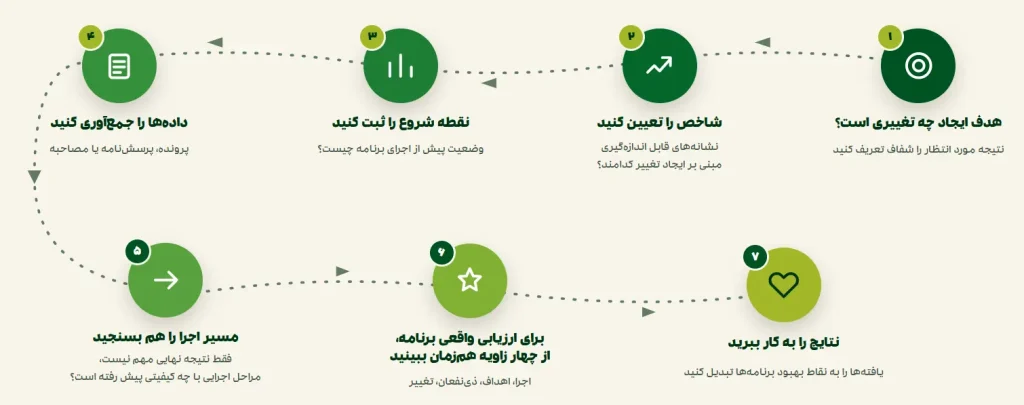 ارزیابی برنامه چیست