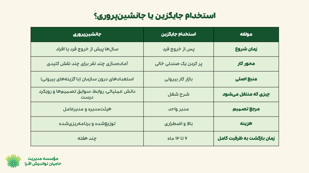 برنامه جانشین پروری | تفاوت جانشین پروری و جایگزینی