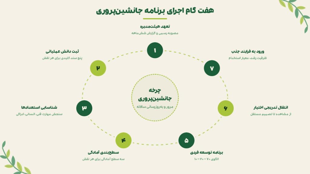 گام های برنامه جانشین پروری