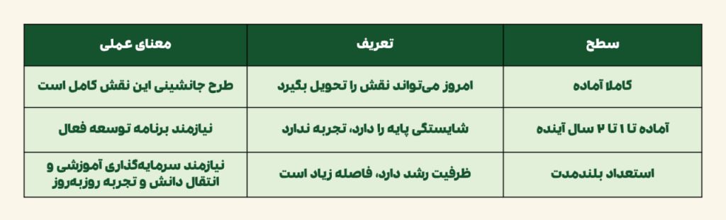 جانشین پروری چیست | سطح بندی جانشینها