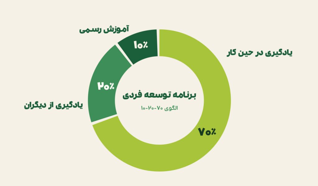 جانشین پروری چیست | برنامه توسعه فردی الگوی ۱۰ ۲۰ ۷۰